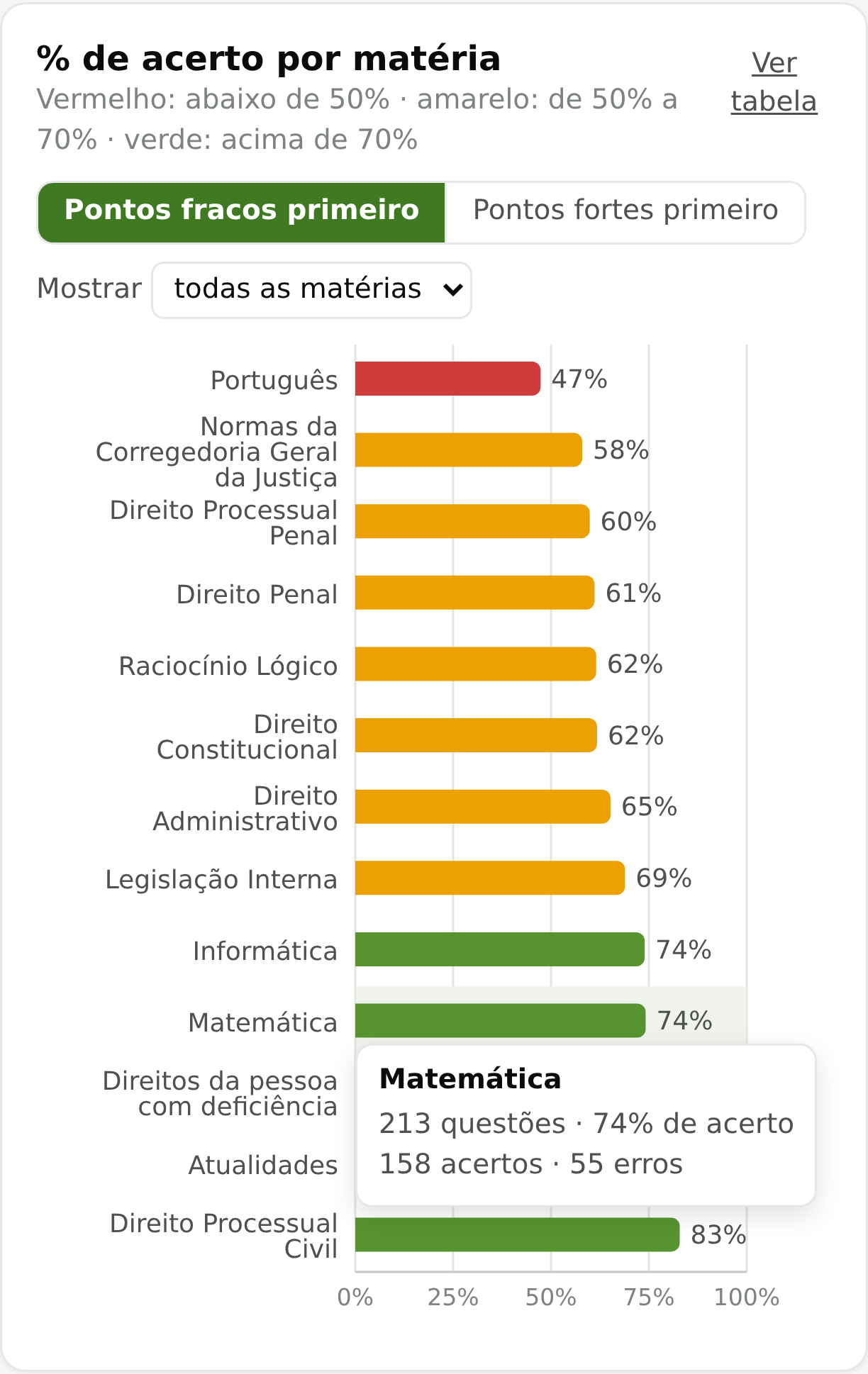 Gráfico de % de acerto por matéria