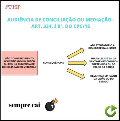 Não comparecimento injustificado do autor ou réu na audiência de conciliação ou mediação