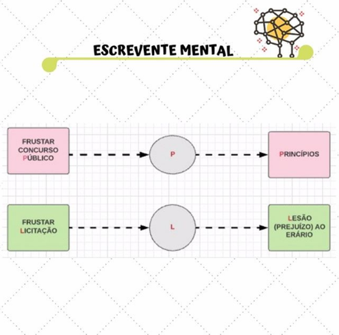 FRUSTRAR CONCURSO PÚBLICO X FRUSTRAR LICITAÇÃO