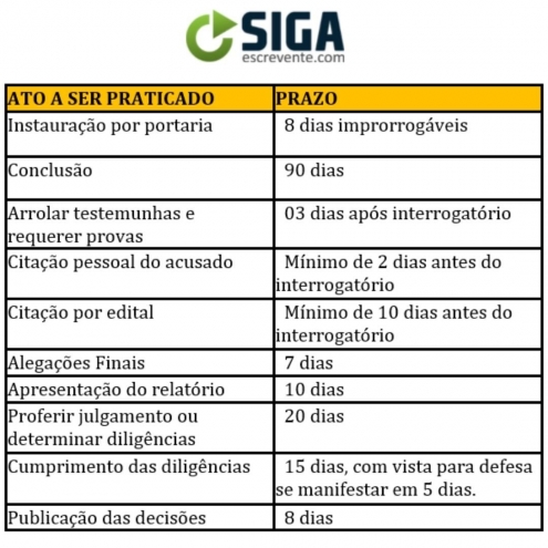 PRAZOS REFERENTES AO PROCESSO ADMINISTRATIVO (LEI 10.261/68)