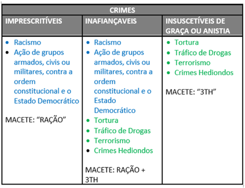 Crimes inafiançaveis e imprescritíveis