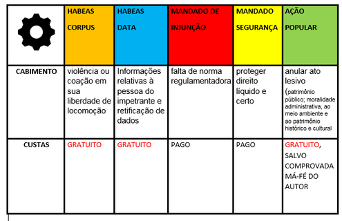 Remédios constitucionais e custas