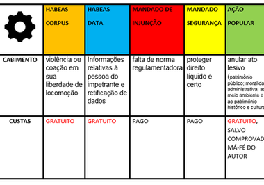 Remédios constitucionais e custas